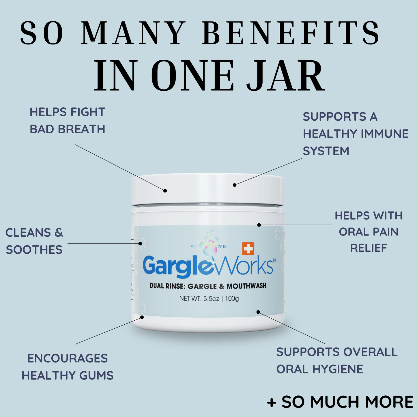 Image of GargleWorks jar with text: 'So many benefits in one jar'. Arrows point to benefits around the jar: 'Helps fight bad breath', 'Cleans & soothes', 'Encourages healthy gums', 'Supports a healthy immune system', 'Supports overall oral wellness', and '+ SO MUCH MORE!'